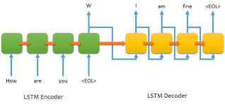 Image of Encoder-Decoder architecture